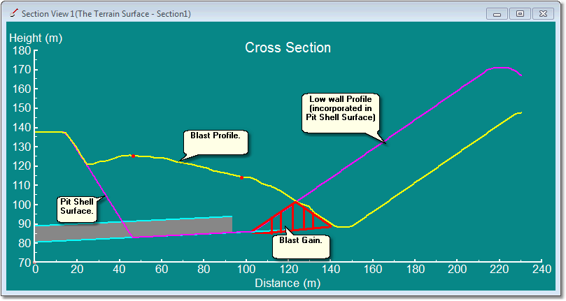 Blast Gain Region, Established Using a Surface with Low wall Profile.