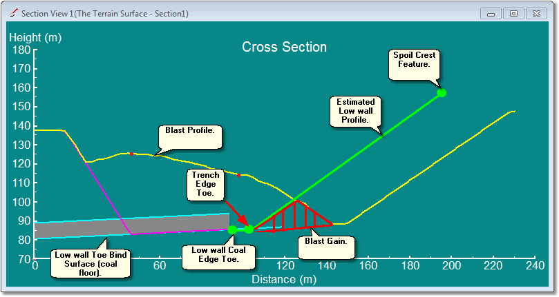 Blast Gain Region, Established by Estimated Low wall Profile.