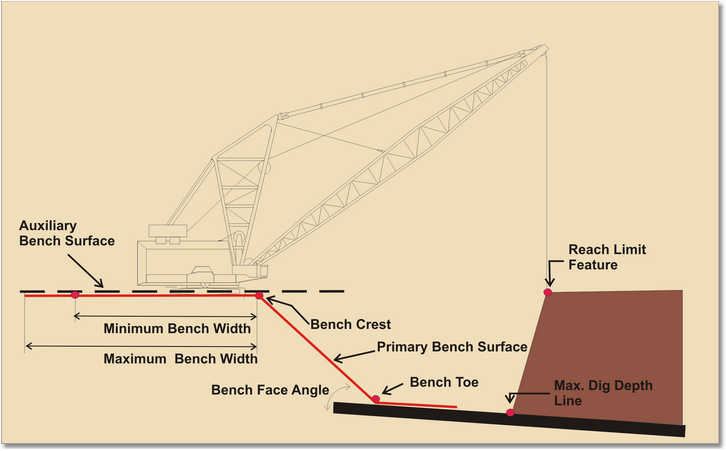 3d-Dig Dragline Bench Surfaces.