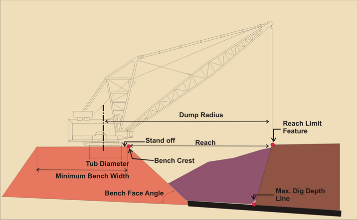 Definitions of Dragline Bench Parameters.