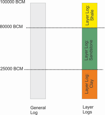 Relationship between General and Layer Logs.