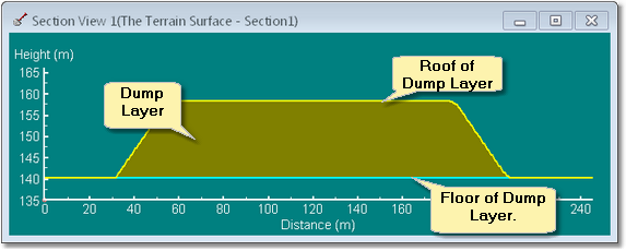 Cross section through layered dump.