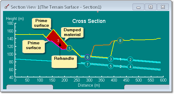 Rehandle - cross section view after dumping.