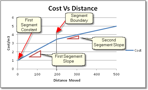 Transport Cost Function.