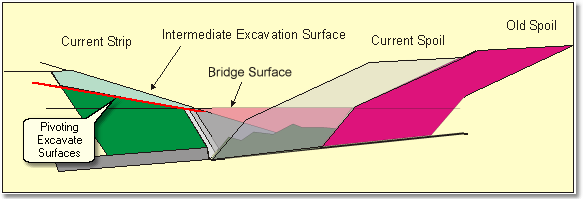 Excavate Surfaces –  Slope Pivot Option.