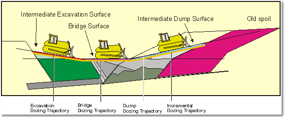 Bulldozer Trajectories, Excavate and Stack Methods.