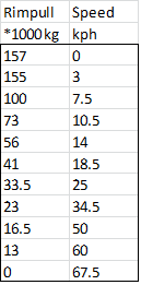 Rimpull Vs Speed table acquired from maufactuers graph