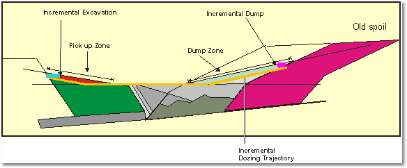 Incremental Dozing Operation.