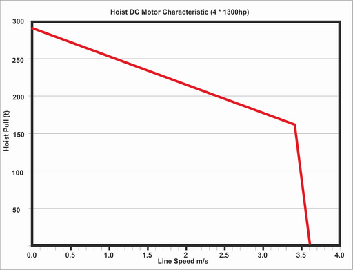 Hoist motor curve.